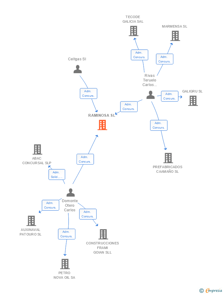 Vinculaciones societarias de RAMINOSA SL