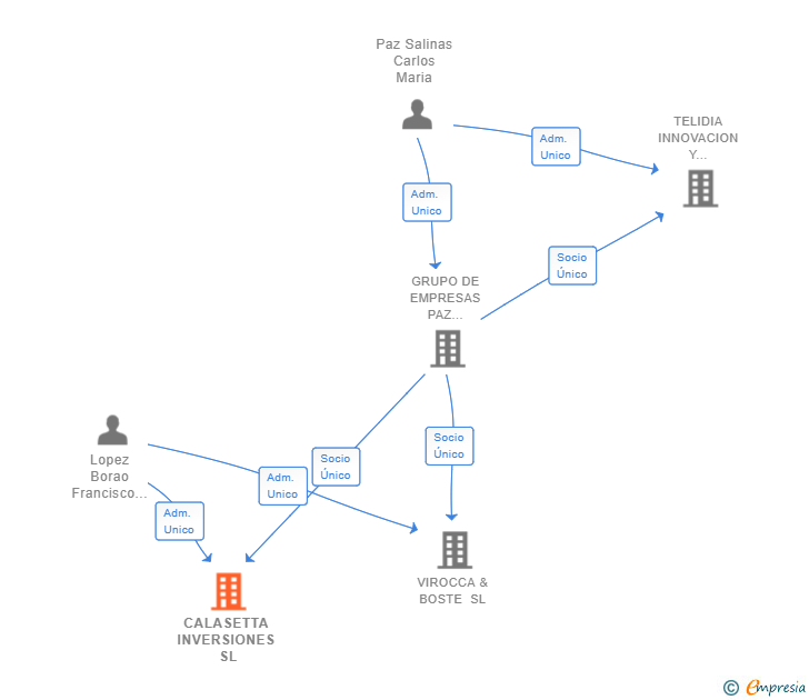 Vinculaciones societarias de CALASETTA INVERSIONES SL