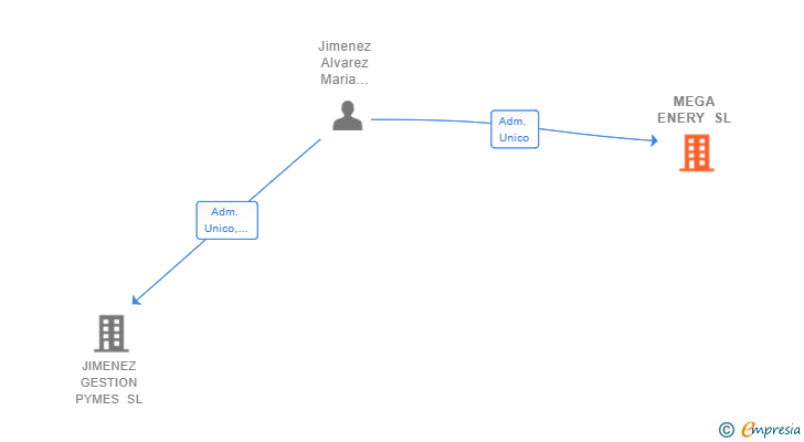 Vinculaciones societarias de MEGA ENERY SL