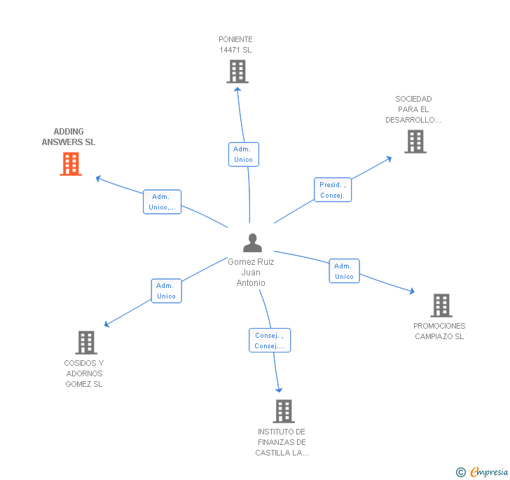 Vinculaciones societarias de ADDING ANSWERS SL