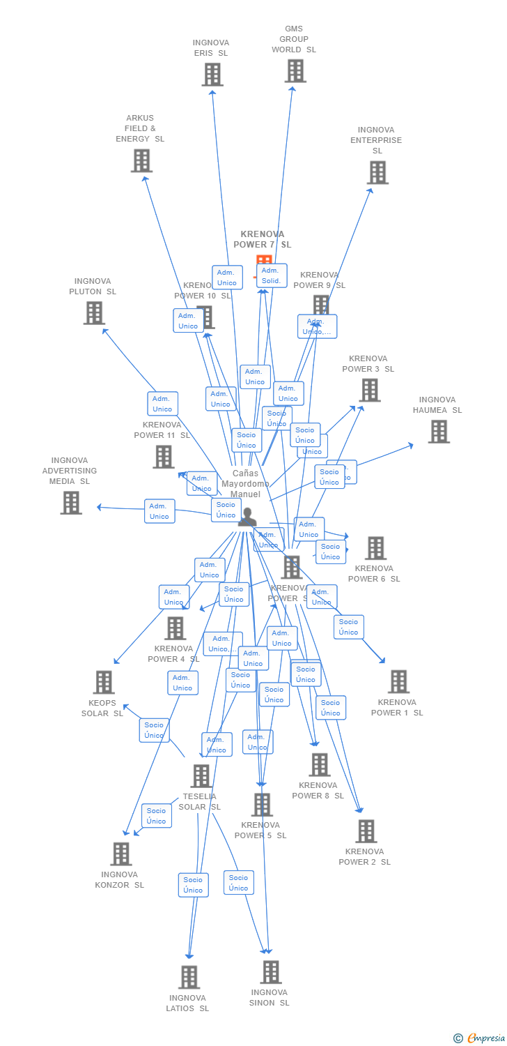 Vinculaciones societarias de KRENOVA POWER 7 SL