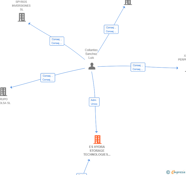 Vinculaciones societarias de ES HYDRA STORAGE TECHNOLOGIES SL