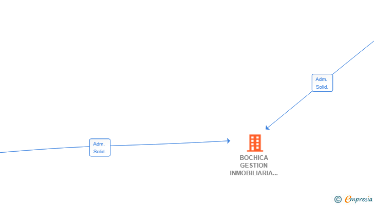Vinculaciones societarias de BOCHICA GESTION INMOBILIARIA SL