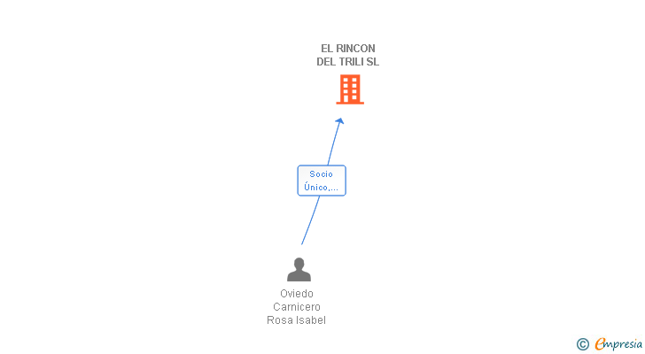 Vinculaciones societarias de EL RINCON DEL TRILI SL