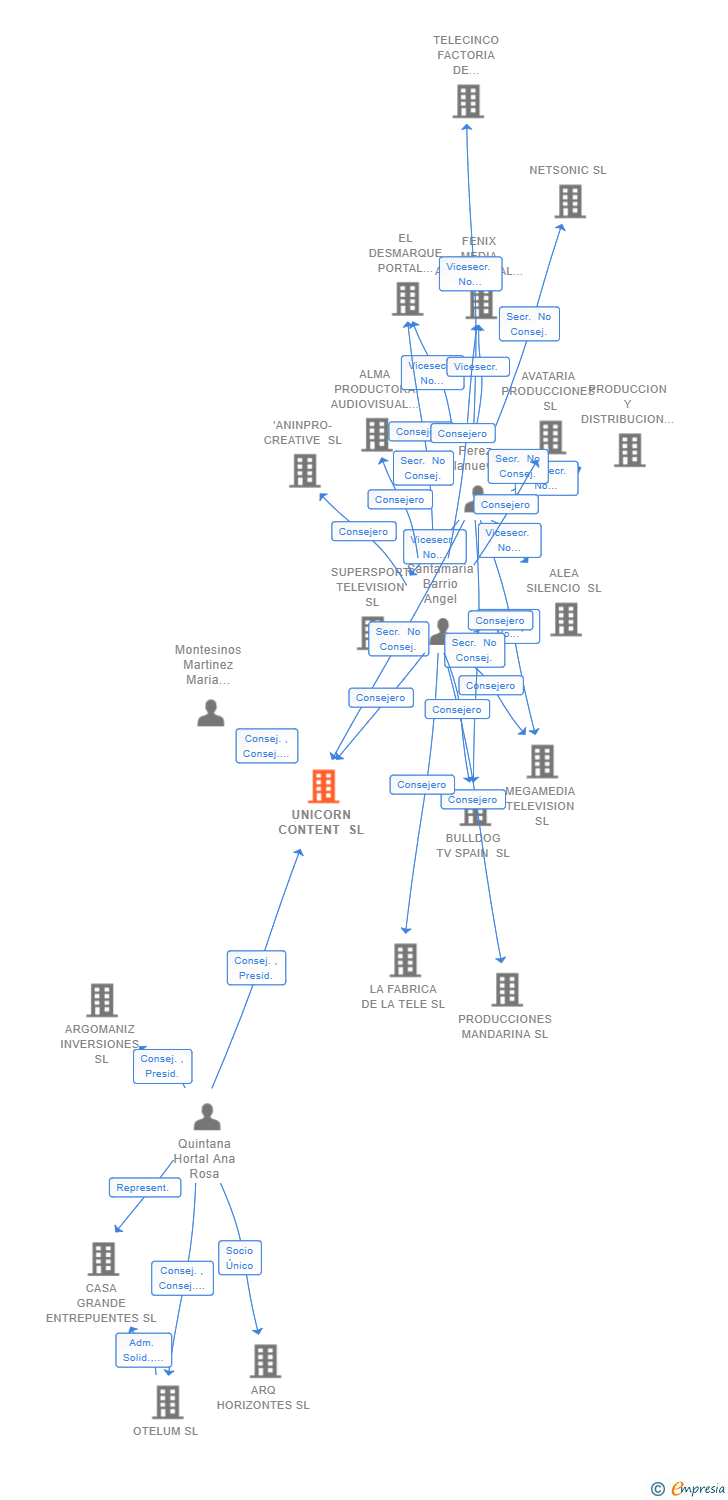 Vinculaciones societarias de UNICORN CONTENT SL