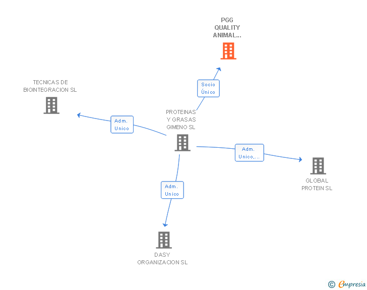 Vinculaciones societarias de PGG QUALITY ANIMAL INGREDIENTS SL
