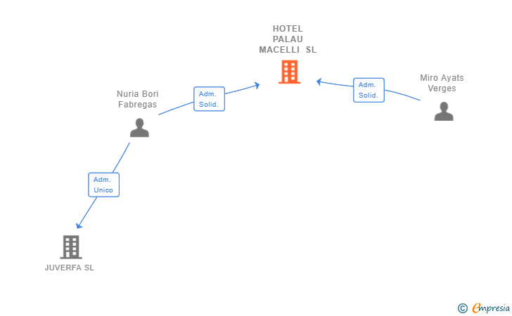 Vinculaciones societarias de HOTEL PALAU MACELLI SL