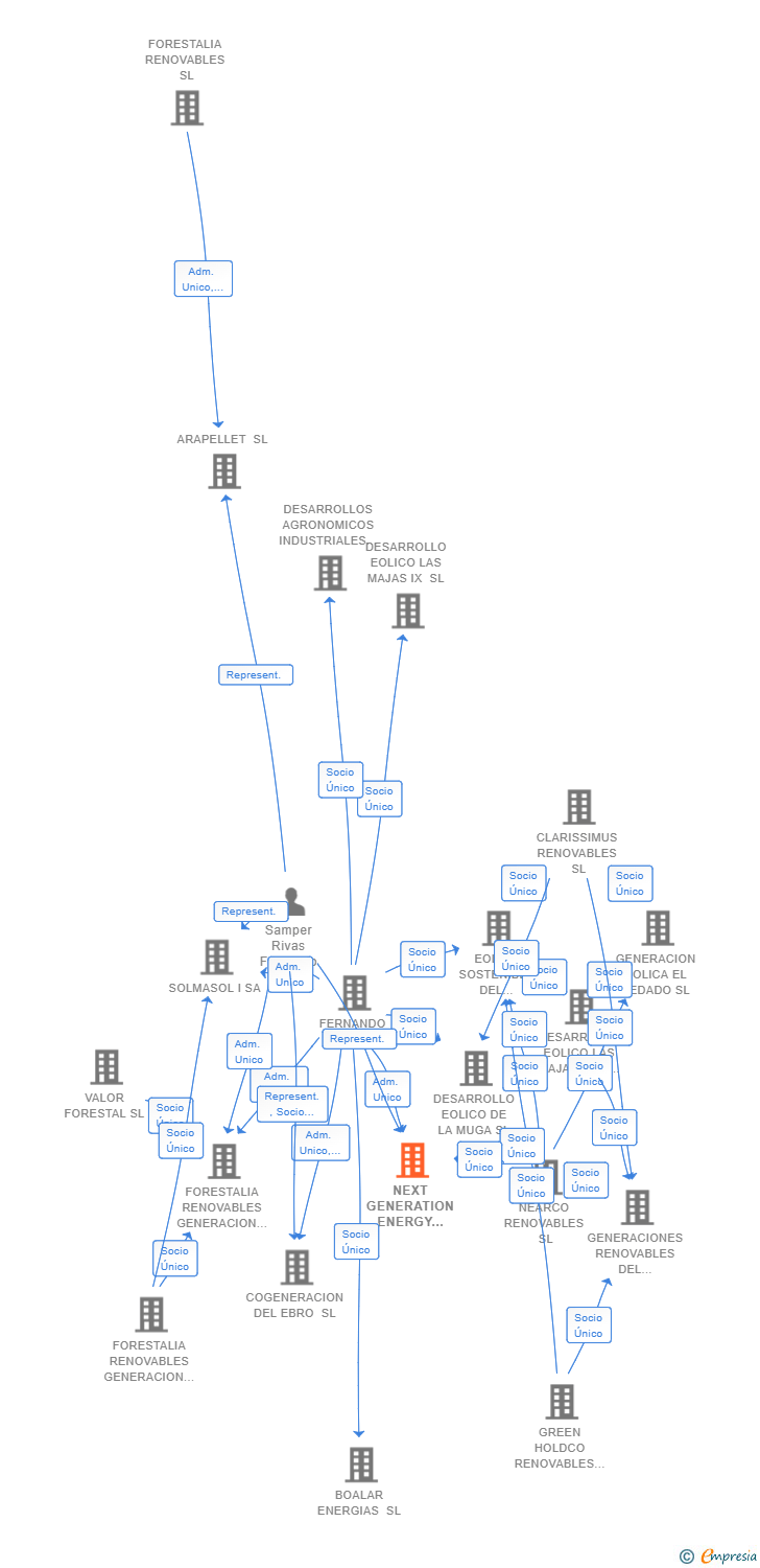 Vinculaciones societarias de NEXT GENERATION ENERGY CURIO SL