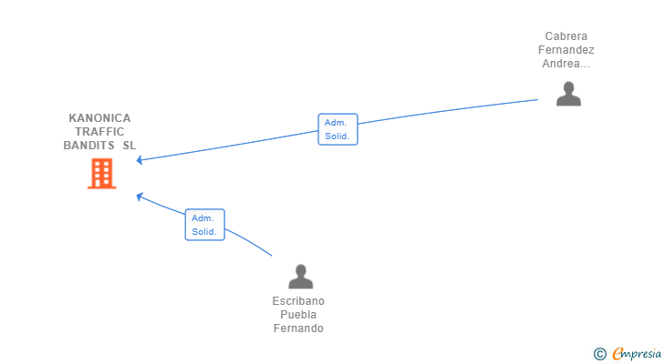 Vinculaciones societarias de KANONICA TRAFFIC BANDITS SL