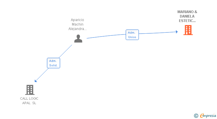Vinculaciones societarias de MARIANO & DANIELA ESTETIC WELLNESS SL