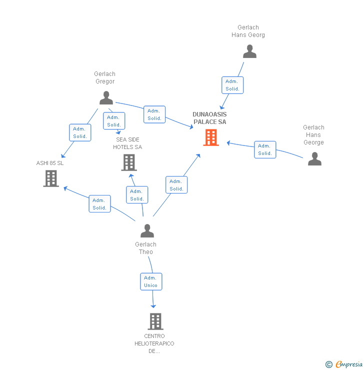 Vinculaciones societarias de DUNAOASIS PALACE SA