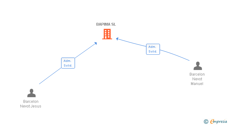 Vinculaciones societarias de BAPIMA SL