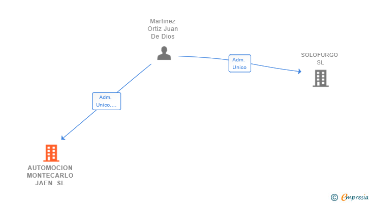 Vinculaciones societarias de AUTOMOCION MONTECARLO JAEN SL