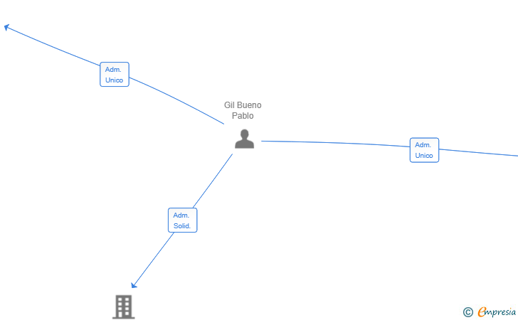 Vinculaciones societarias de ASPERGEN TECNOLOGY SL