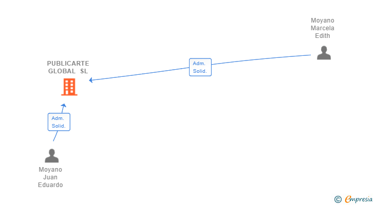 Vinculaciones societarias de PUBLICARTE GLOBAL SL