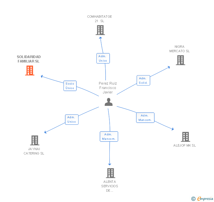 Vinculaciones societarias de SOLIDARIDAD FAMILIAR SL