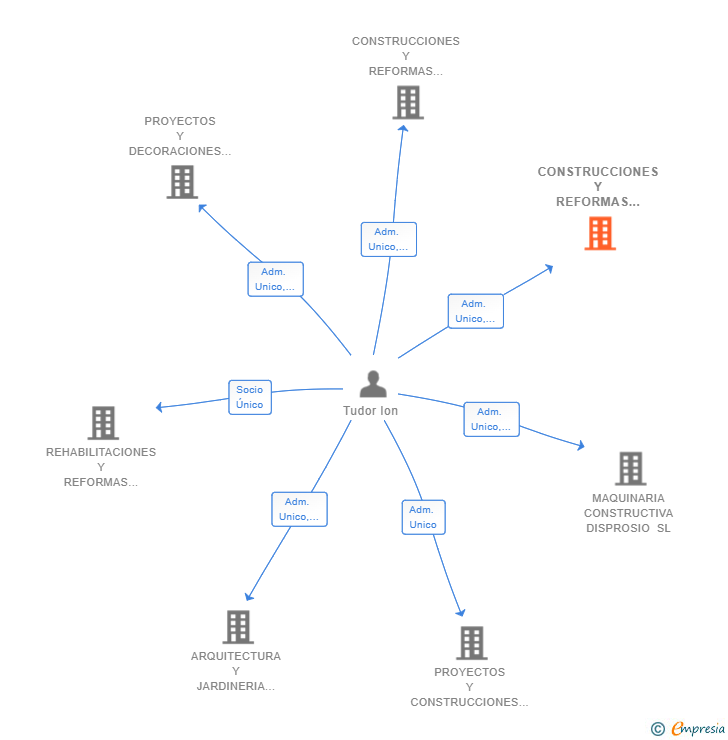Vinculaciones societarias de CONSTRUCCIONES Y REFORMAS GRUFIUM SL