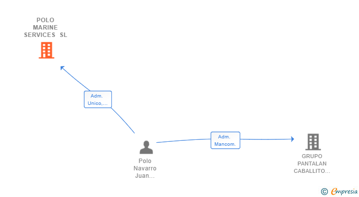 Vinculaciones societarias de POLO MARINE SERVICES SL