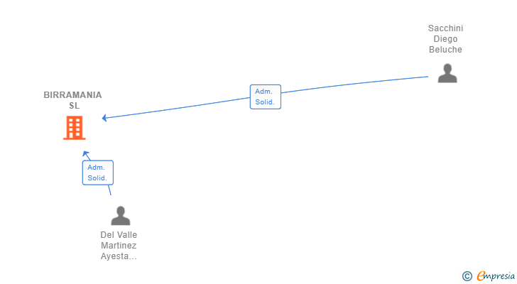 Vinculaciones societarias de BIRRAMANIA SL
