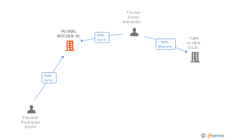 Vinculaciones societarias de PLURAL KITCHEN SL