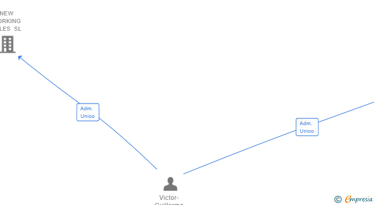 Vinculaciones societarias de HOSECA FOODS SL