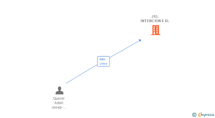 Vinculaciones societarias de JEL INTENCIONS SL