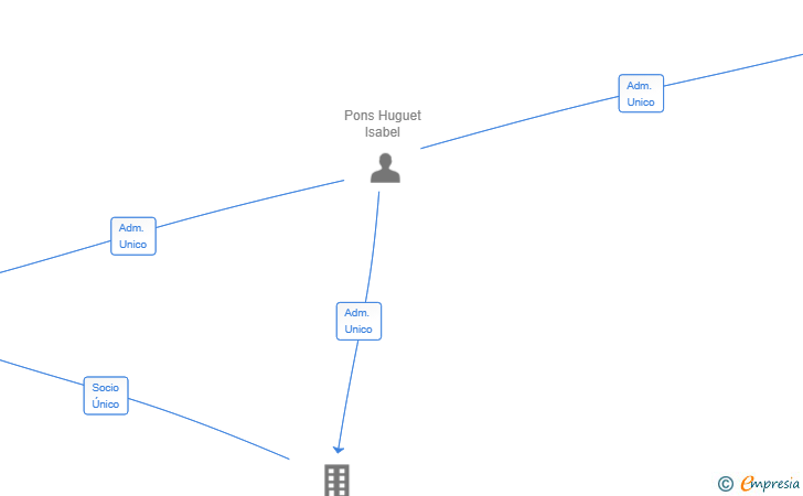 Vinculaciones societarias de SON ABASTAR SL