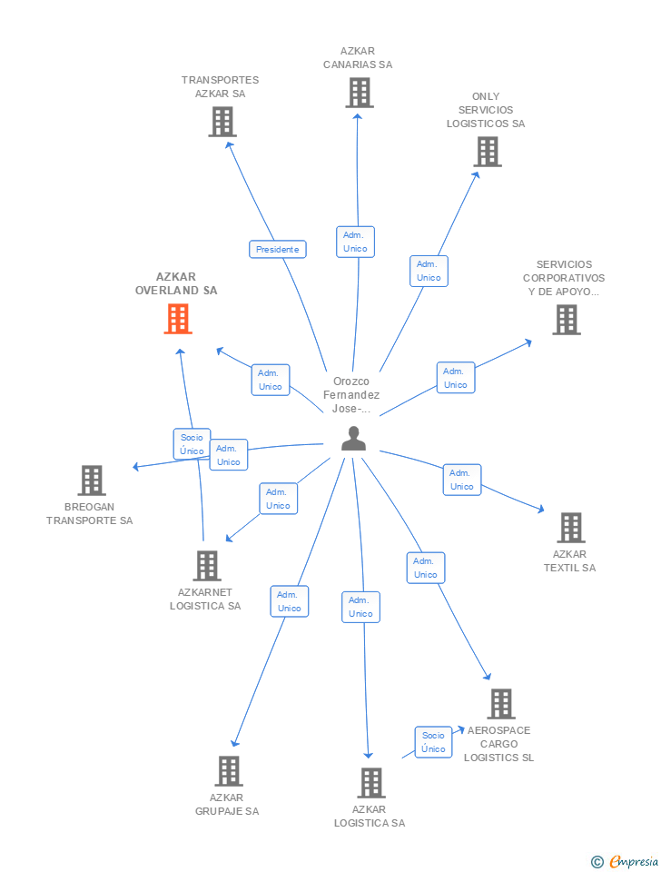 Vinculaciones societarias de AZKAR OVERLAND SA