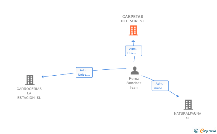Vinculaciones societarias de CARPETAS DEL SUR SL