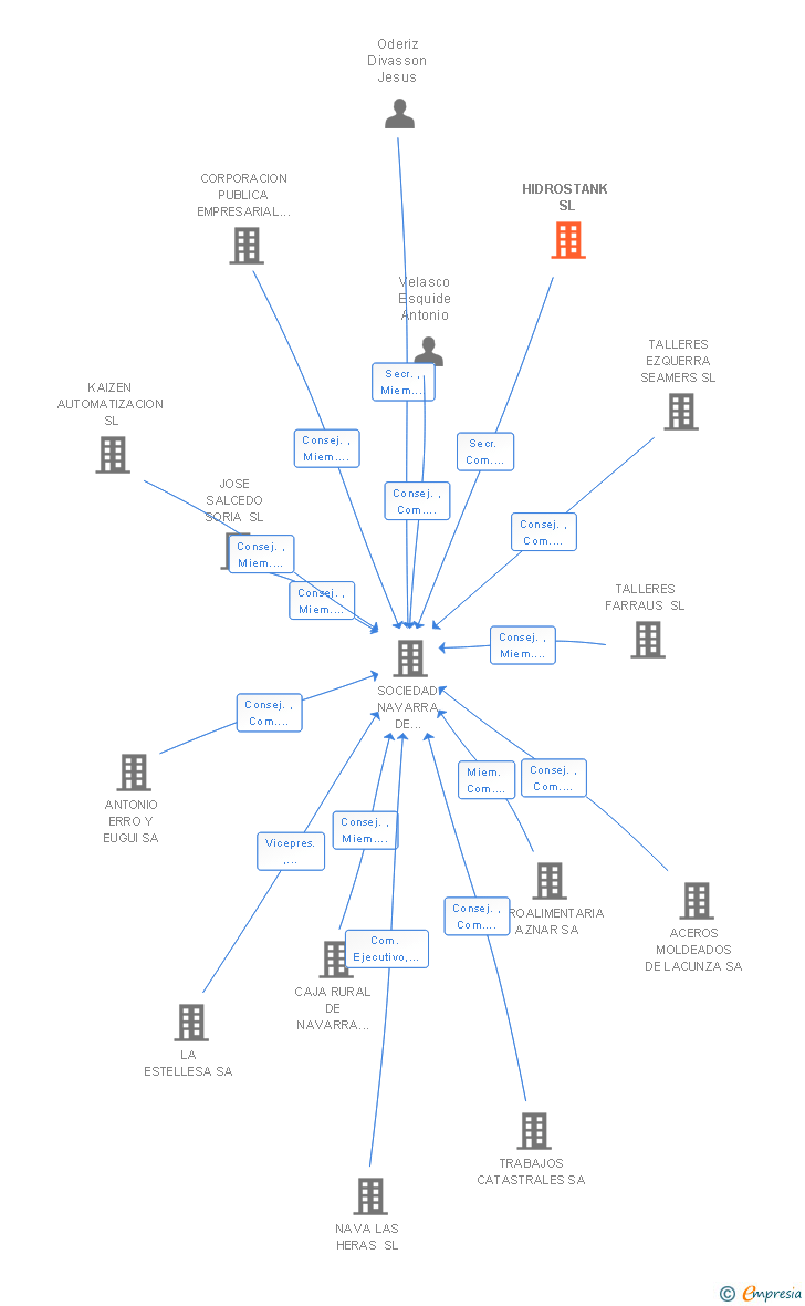 Vinculaciones societarias de HIDROSTANK SL