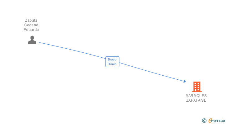 Vinculaciones societarias de MARMOLES ZAPATA SL