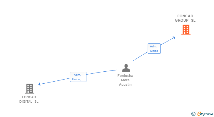 Vinculaciones societarias de FONCAD GROUP SL