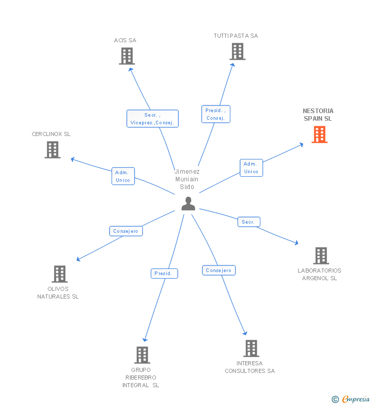 Vinculaciones societarias de NESTORIA SPAIN SL