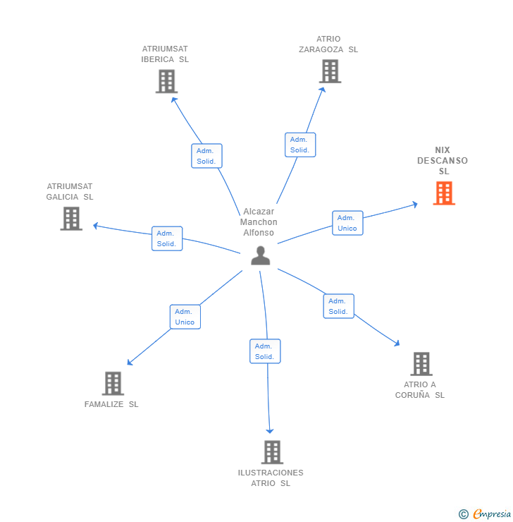 Vinculaciones societarias de NIX DESCANSO SL