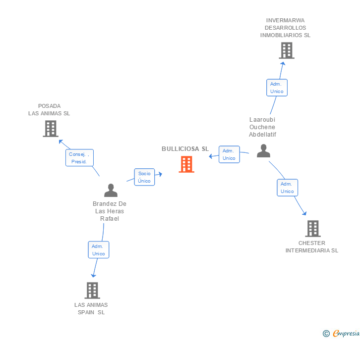 Vinculaciones societarias de BULLICIOSA SL