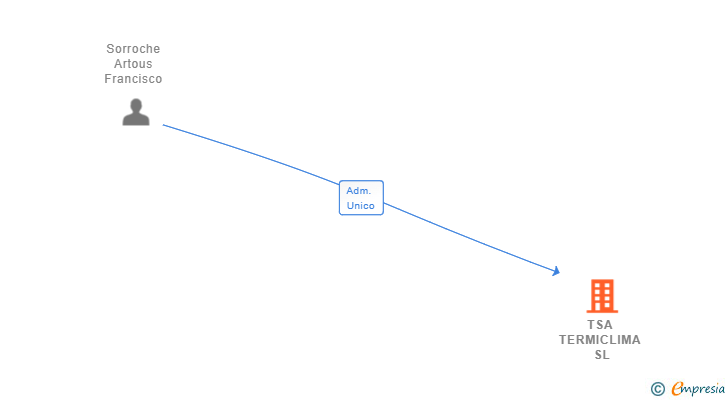 Vinculaciones societarias de TSA TERMICLIMA SL