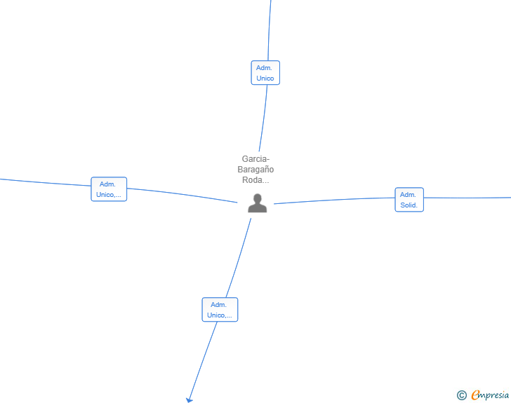 Vinculaciones societarias de GLOBALTRINK ASESORES SL