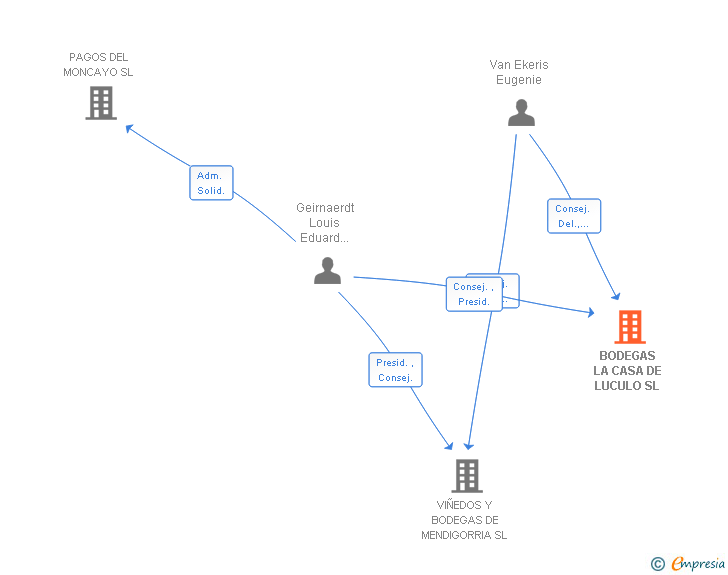 Vinculaciones societarias de BODEGAS LA CASA DE LUCULO SL