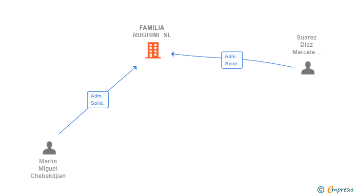 Vinculaciones societarias de FAMILIA RUGHINI SL