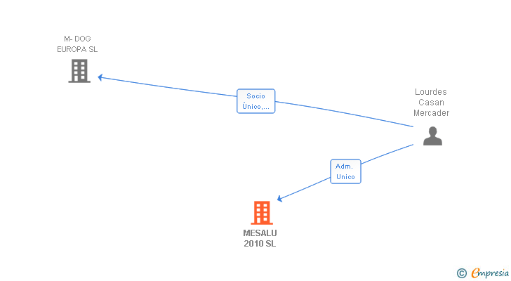 Vinculaciones societarias de MESALU 2010 SL