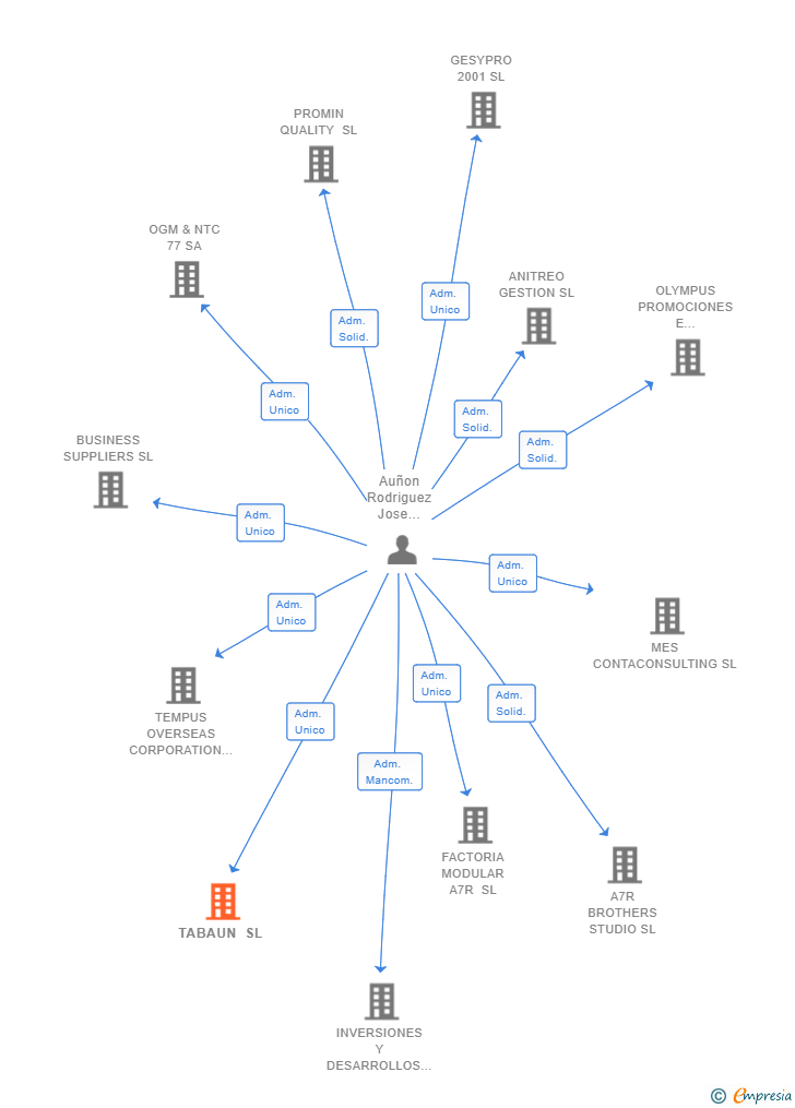 Vinculaciones societarias de TABAUN SL