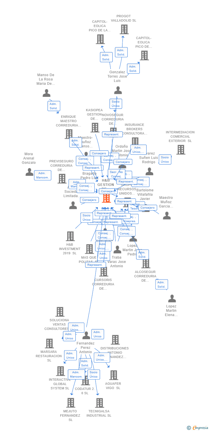 Vinculaciones societarias de H&B GESTION DE RIESGOS SL