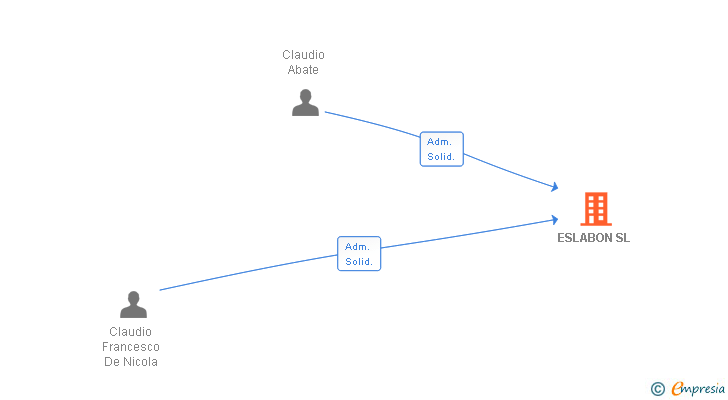 Vinculaciones societarias de ESLABON SL