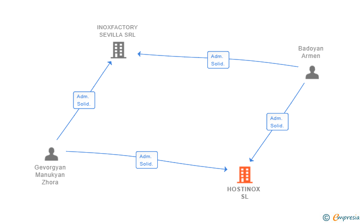 Vinculaciones societarias de HOSTINOX SL