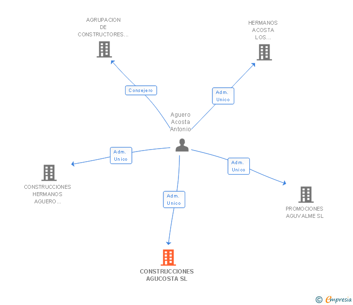 Vinculaciones societarias de CONSTRUCCIONES AGUCOSTA SL