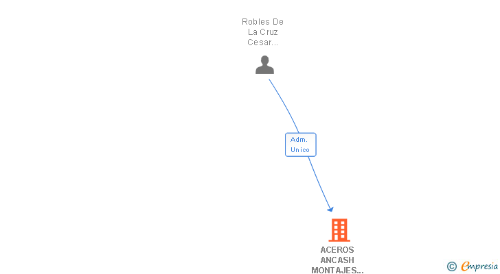Vinculaciones societarias de ACEROS ANCASH MONTAJES Y ESTRUCTURAS SL