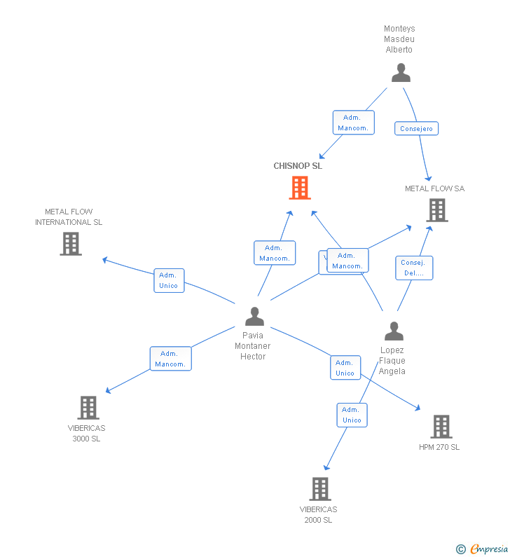 Vinculaciones societarias de CHISNOP SL