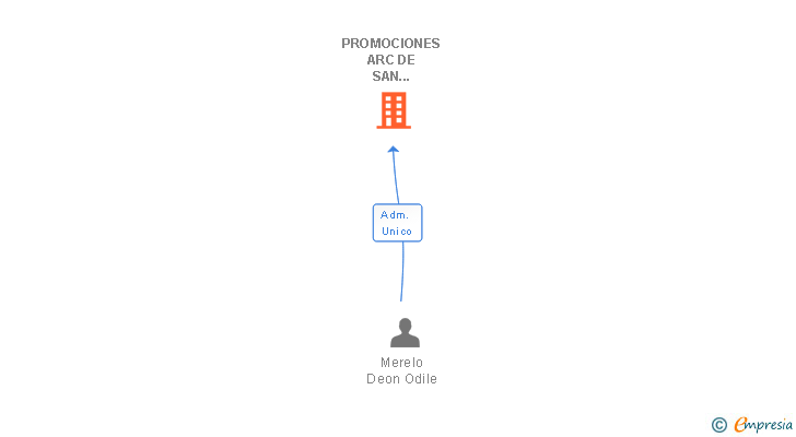 Vinculaciones societarias de PROMOCIONES ARC DE SAN MARTIN SL