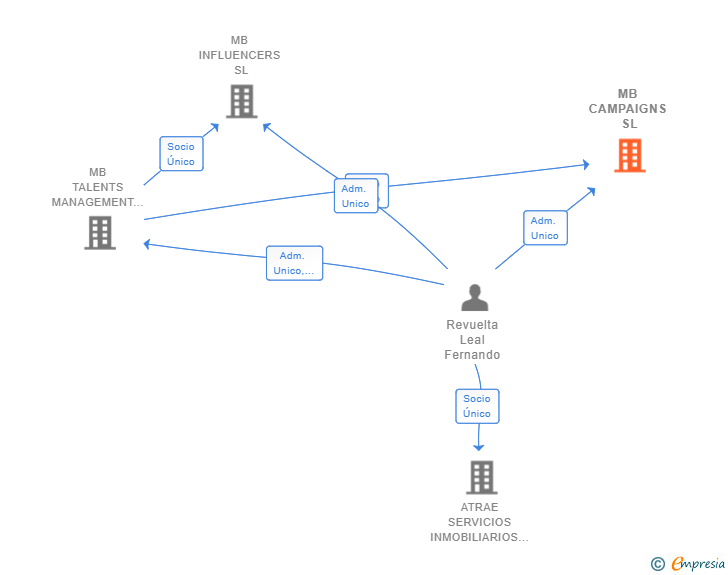 Vinculaciones societarias de MB CAMPAIGNS SL