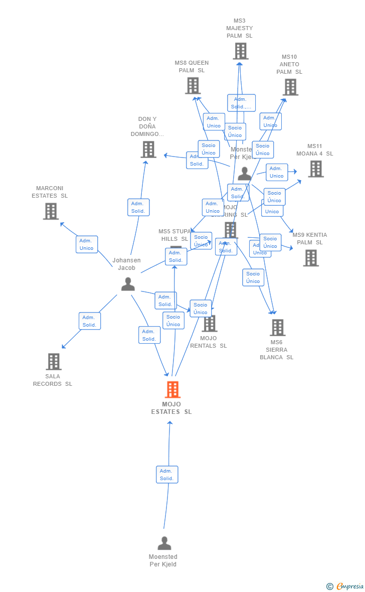 Vinculaciones societarias de MOJO ESTATES SL